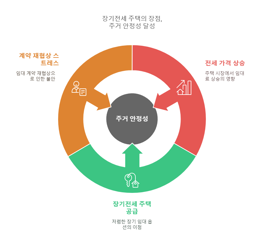 장기전세 주택공급 신청방법 및 조건 총정리 2 장기전세 주택의 장점,주거 안정성 달성 관련 인포그래픽