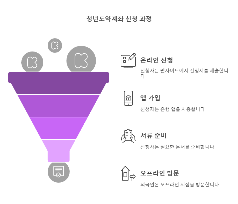 청년도약계좌 신청 과정