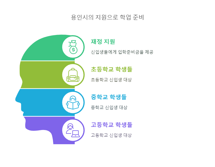 용인시의 지원으로 학업 준비 관련 인포그래픽