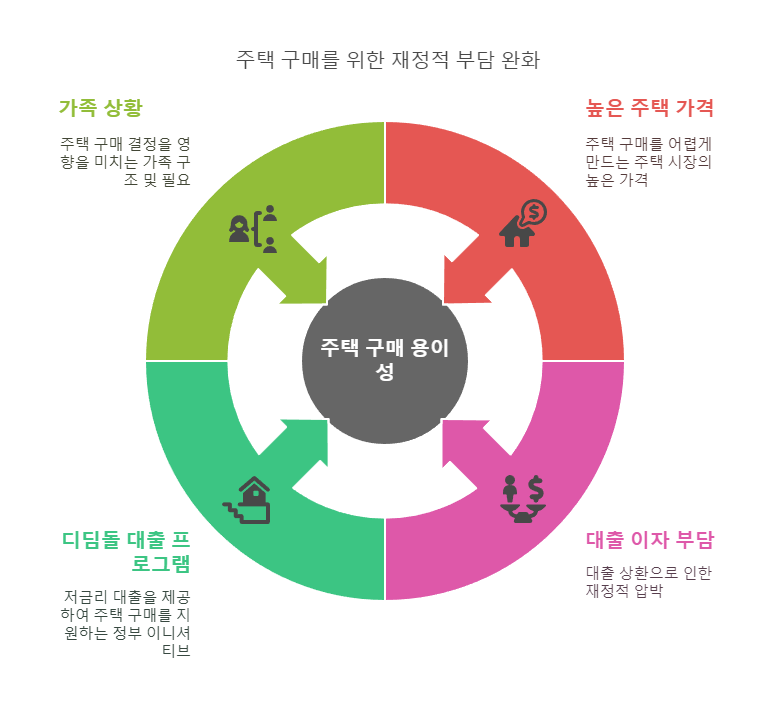 내집마련 디딤돌 관련 인포그래픽