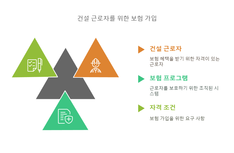 건설근로자 단체보험 가입 지원 안내 2 건설근로자 단체보험 가입 지원 안내 관련 인포그래픽
