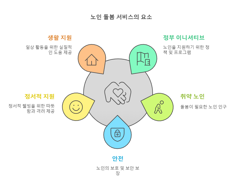 노인맞춤돌봄서비스 총정리 (2025년) 2 노인맞춤돌봄서비스 총정리 관련 인포그래픽