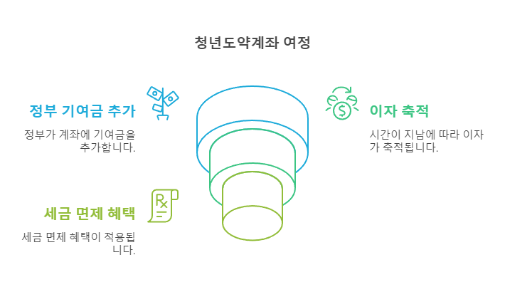 청년도약계좌 완벽 총정리! 놓치면 손해 1 청년도약계좌 개요 인포그래픽