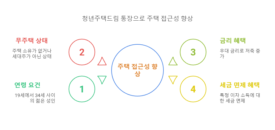 청년주택드림 청약통장 혜택 및 신청방법 총정리 관련 인포그래픽